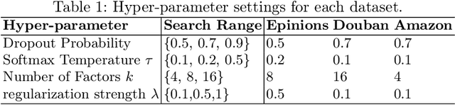 Figure 2 for MDAP: A Multi-view Disentangled and Adaptive Preference Learning Framework for Cross-Domain Recommendation