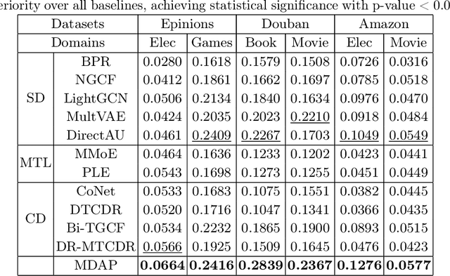 Figure 3 for MDAP: A Multi-view Disentangled and Adaptive Preference Learning Framework for Cross-Domain Recommendation