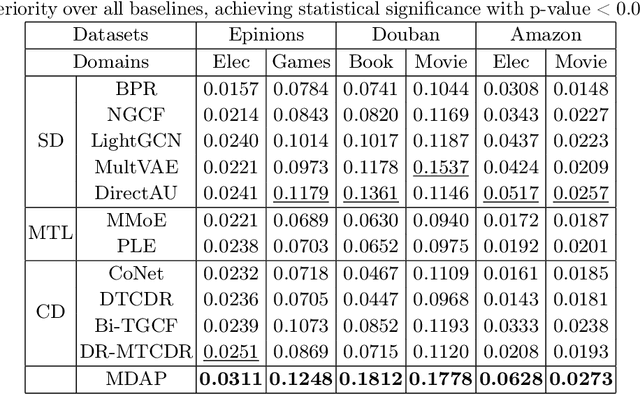 Figure 4 for MDAP: A Multi-view Disentangled and Adaptive Preference Learning Framework for Cross-Domain Recommendation