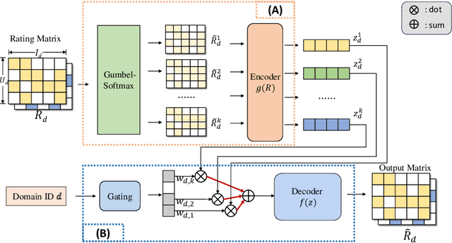 Figure 1 for MDAP: A Multi-view Disentangled and Adaptive Preference Learning Framework for Cross-Domain Recommendation