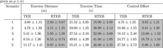 Figure 4 for Resilient Timed Elastic Band Planner for Collision-Free Navigation in Unknown Environments