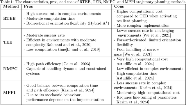 Figure 1 for Resilient Timed Elastic Band Planner for Collision-Free Navigation in Unknown Environments