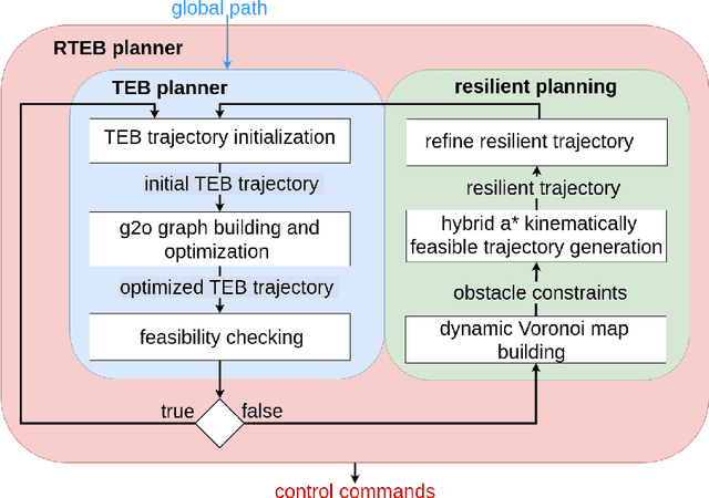 Figure 2 for Resilient Timed Elastic Band Planner for Collision-Free Navigation in Unknown Environments