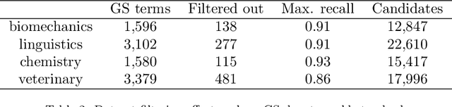 Figure 4 for Extracting domain-specific terms using contextual word embeddings
