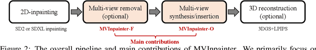 Figure 3 for MVInpainter: Learning Multi-View Consistent Inpainting to Bridge 2D and 3D Editing