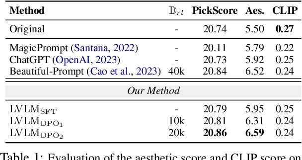 Figure 2 for Self-Rewarding Large Vision-Language Models for Optimizing Prompts in Text-to-Image Generation
