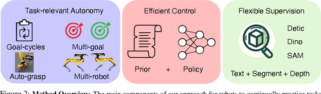 Figure 1 for Continuously Improving Mobile Manipulation with Autonomous Real-World RL