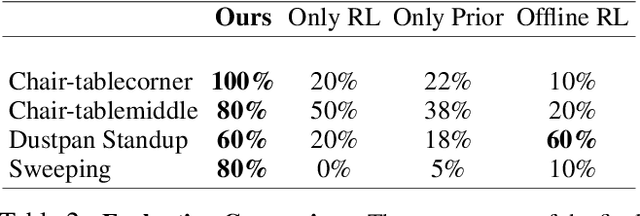 Figure 2 for Continuously Improving Mobile Manipulation with Autonomous Real-World RL