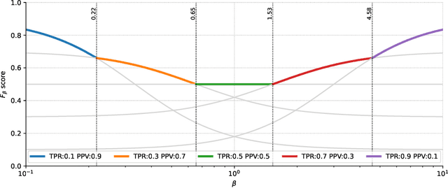 Figure 2 for $F_β$-plot -- a visual tool for evaluating imbalanced data classifiers