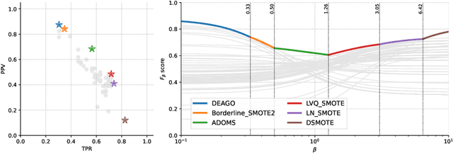 Figure 3 for $F_β$-plot -- a visual tool for evaluating imbalanced data classifiers