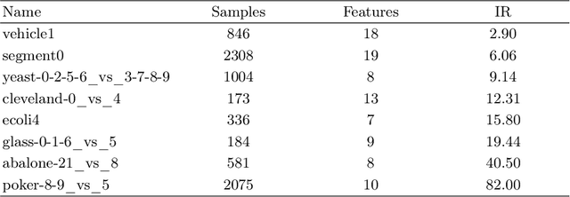 Figure 4 for $F_β$-plot -- a visual tool for evaluating imbalanced data classifiers