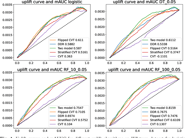 Figure 1 for Class flipping for uplift modeling and Heterogeneous Treatment Effect estimation on imbalanced RCT data
