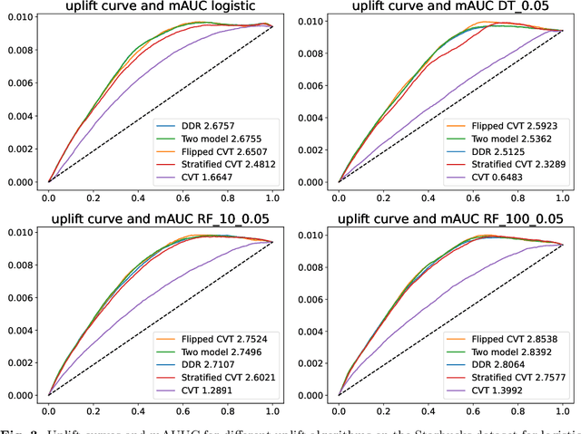 Figure 4 for Class flipping for uplift modeling and Heterogeneous Treatment Effect estimation on imbalanced RCT data