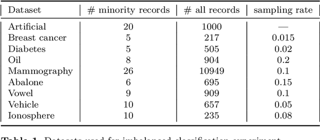 Figure 2 for Class flipping for uplift modeling and Heterogeneous Treatment Effect estimation on imbalanced RCT data