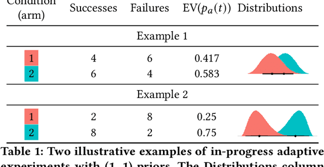 Figure 2 for Opportunities for Adaptive Experiments to Enable Continuous Improvement that Trades-off Instructor and Researcher Incentives