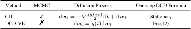 Figure 2 for Training Energy-Based Models with Diffusion Contrastive Divergences