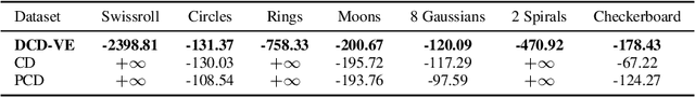 Figure 3 for Training Energy-Based Models with Diffusion Contrastive Divergences