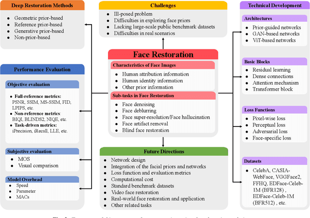 Figure 3 for A Survey of Deep Face Restoration: Denoise, Super-Resolution, Deblur, Artifact Removal