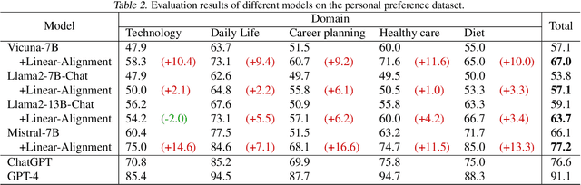 Figure 4 for Linear Alignment: A Closed-form Solution for Aligning Human Preferences without Tuning and Feedback
