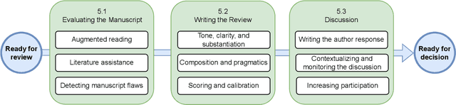 Figure 3 for What Can Natural Language Processing Do for Peer Review?