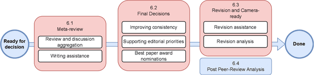 Figure 4 for What Can Natural Language Processing Do for Peer Review?