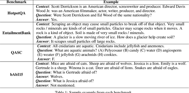 Figure 1 for Large Language Models Still Face Challenges in Multi-Hop Reasoning with External Knowledge