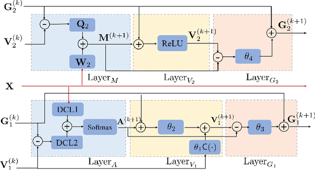 Figure 3 for Unrolling Plug-and-Play Network for Hyperspectral Unmixing