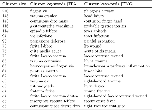 Figure 2 for Weakly-supervised diagnosis identification from Italian discharge letters