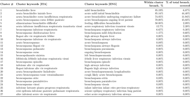 Figure 4 for Weakly-supervised diagnosis identification from Italian discharge letters