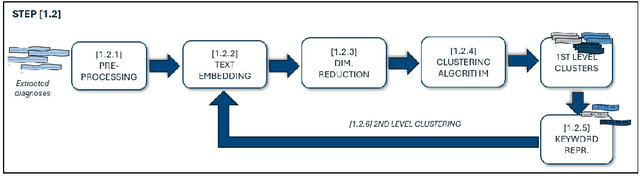 Figure 3 for Weakly-supervised diagnosis identification from Italian discharge letters