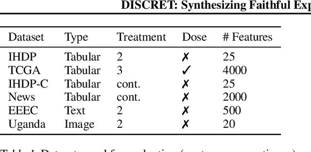 Figure 2 for DISCRET: Synthesizing Faithful Explanations For Treatment Effect Estimation