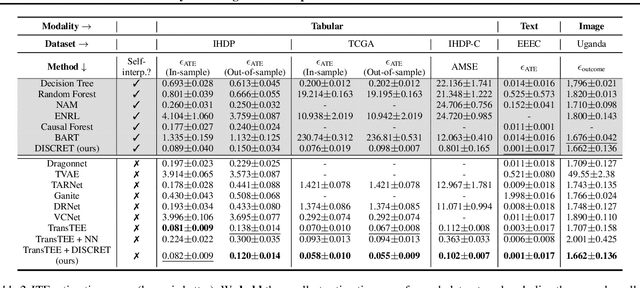 Figure 4 for DISCRET: Synthesizing Faithful Explanations For Treatment Effect Estimation