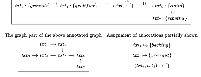 Figure 1 for Discussion Graph Semantics of First-Order Logic with Equality for Reasoning about Discussion and Argumentation