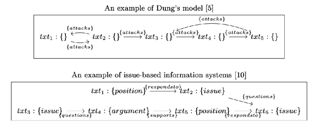 Figure 2 for Discussion Graph Semantics of First-Order Logic with Equality for Reasoning about Discussion and Argumentation