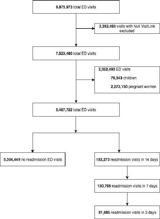 Figure 1 for Predicting Elevated Risk of Hospitalization Following Emergency Department Discharges