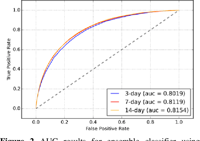 Figure 4 for Predicting Elevated Risk of Hospitalization Following Emergency Department Discharges