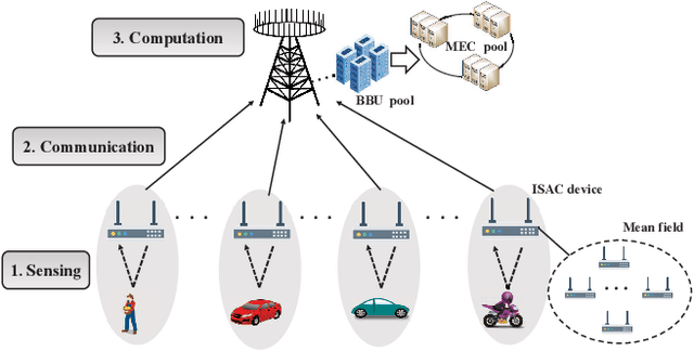 Figure 1 for Mean Field Game-based Waveform Precoding Design for Mobile Crowd Integrated Sensing, Communication, and Computation Systems