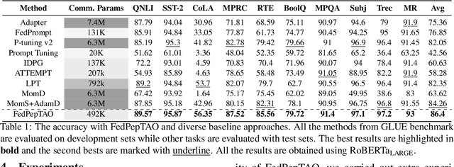 Figure 2 for Federated Learning of Large Language Models with Parameter-Efficient Prompt Tuning and Adaptive Optimization