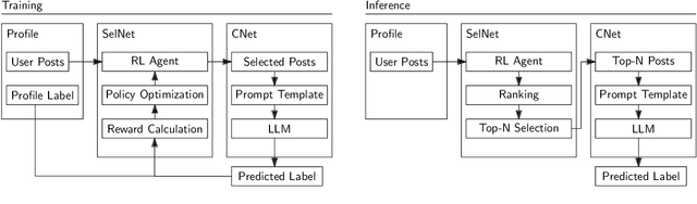 Figure 2 for Prompt-based Personality Profiling: Reinforcement Learning for Relevance Filtering