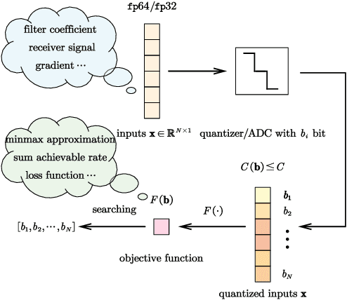 Figure 1 for Mixed-Precision Quantization: Make the Best Use of Bits Where They Matter Most