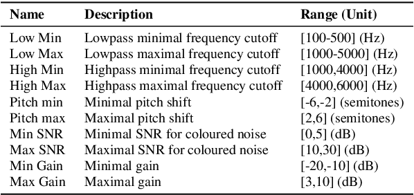Figure 2 for Automatic Data Augmentation for Domain Adapted Fine-Tuning of Self-Supervised Speech Representations