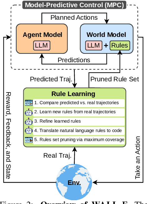 Figure 2 for WALL-E: World Alignment by Rule Learning Improves World Model-based LLM Agents