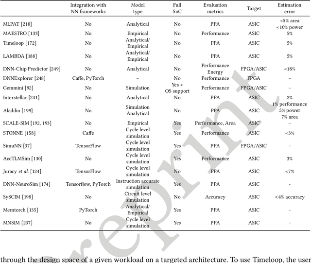 Figure 3 for A Survey on Design Methodologies for Accelerating Deep Learning on Heterogeneous Architectures