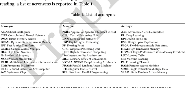 Figure 1 for A Survey on Design Methodologies for Accelerating Deep Learning on Heterogeneous Architectures