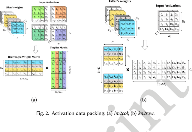 Figure 2 for A Survey on Design Methodologies for Accelerating Deep Learning on Heterogeneous Architectures