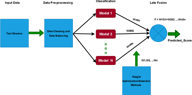 Figure 1 for Document Provenance and Authentication through Authorship Classification