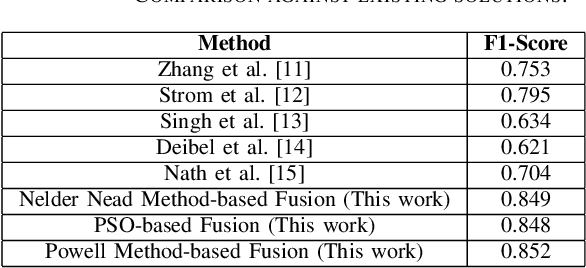 Figure 4 for Document Provenance and Authentication through Authorship Classification