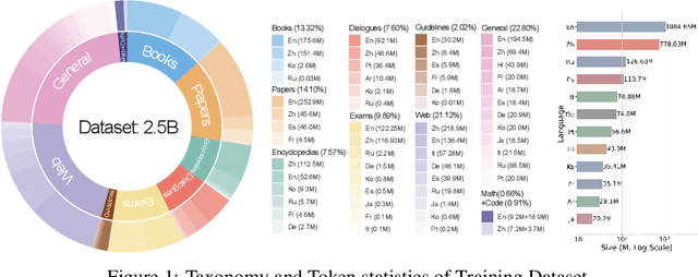 Figure 1 for Efficiently Democratizing Medical LLMs for 50 Languages via a Mixture of Language Family Experts