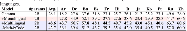 Figure 2 for Efficiently Democratizing Medical LLMs for 50 Languages via a Mixture of Language Family Experts