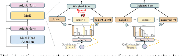 Figure 3 for Efficiently Democratizing Medical LLMs for 50 Languages via a Mixture of Language Family Experts